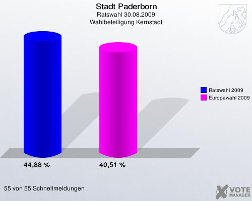 Stadt Paderborn, Ratswahl 30.08.2009, Wahlbeteiligung Kernstadt: Ratswahl 2009: 44,88 %. Europawahl 2009: 40,51 %. 55 von 55 Schnellmeldungen