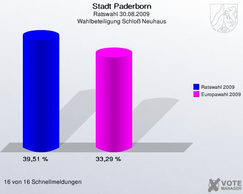 Stadt Paderborn, Ratswahl 30.08.2009, Wahlbeteiligung Schlo&szlig; Neuhaus: Ratswahl 2009: 39,51 %. Europawahl 2009: 33,29 %. 16 von 16 Schnellmeldungen