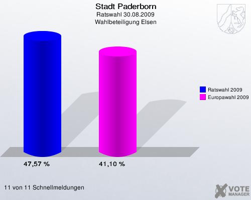 Stadt Paderborn, Ratswahl 30.08.2009, Wahlbeteiligung Elsen: Ratswahl 2009: 47,57 %. Europawahl 2009: 41,10 %. 11 von 11 Schnellmeldungen