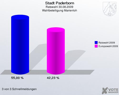 Stadt Paderborn, Ratswahl 30.08.2009, Wahlbeteiligung Marienloh: Ratswahl 2009: 55,00 %. Europawahl 2009: 42,23 %. 3 von 3 Schnellmeldungen