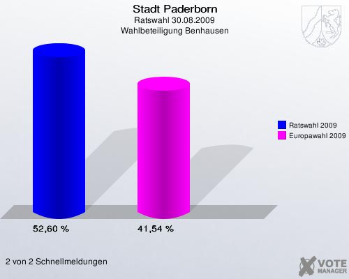 Stadt Paderborn, Ratswahl 30.08.2009, Wahlbeteiligung Benhausen: Ratswahl 2009: 52,60 %. Europawahl 2009: 41,54 %. 2 von 2 Schnellmeldungen