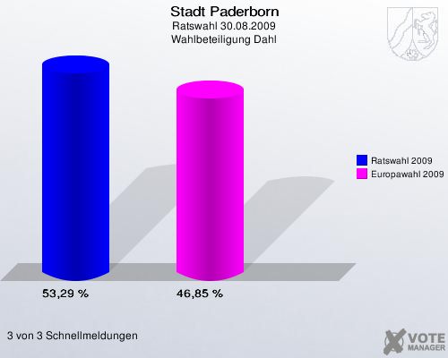 Stadt Paderborn, Ratswahl 30.08.2009, Wahlbeteiligung Dahl: Ratswahl 2009: 53,29 %. Europawahl 2009: 46,85 %. 3 von 3 Schnellmeldungen