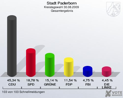 Stadt Paderborn, Kreistagswahl 30.08.2009,  Gesamtergebnis: CDU: 45,34 %. SPD: 18,78 %. GRÜNE: 15,14 %. FDP: 11,54 %. FBI: 4,75 %. DIE LINKE: 4,45 %. 103 von 103 Schnellmeldungen