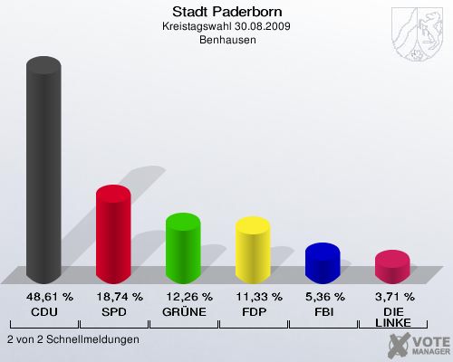 Stadt Paderborn, Kreistagswahl 30.08.2009,  Benhausen: CDU: 48,61 %. SPD: 18,74 %. GRÜNE: 12,26 %. FDP: 11,33 %. FBI: 5,36 %. DIE LINKE: 3,71 %. 2 von 2 Schnellmeldungen