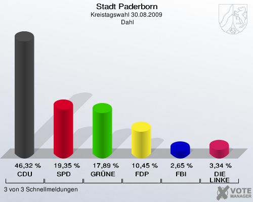 Stadt Paderborn, Kreistagswahl 30.08.2009,  Dahl: CDU: 46,32 %. SPD: 19,35 %. GRÜNE: 17,89 %. FDP: 10,45 %. FBI: 2,65 %. DIE LINKE: 3,34 %. 3 von 3 Schnellmeldungen