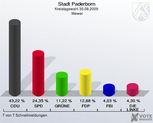 Stadt Paderborn, Kreistagswahl 30.08.2009,  Wewer: CDU: 43,22 %. SPD: 24,35 %. GRÜNE: 11,22 %. FDP: 12,88 %. FBI: 4,03 %. DIE LINKE: 4,30 %. 7 von 7 Schnellmeldungen
