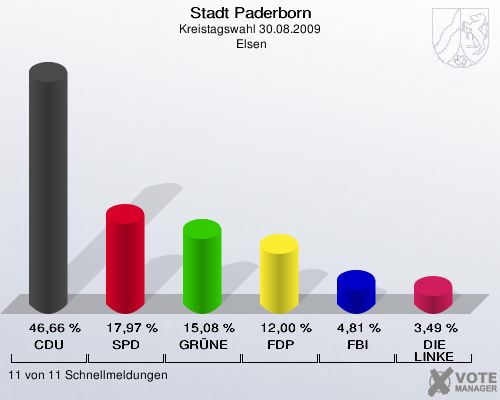 Stadt Paderborn, Kreistagswahl 30.08.2009,  Elsen: CDU: 46,66 %. SPD: 17,97 %. GRÜNE: 15,08 %. FDP: 12,00 %. FBI: 4,81 %. DIE LINKE: 3,49 %. 11 von 11 Schnellmeldungen