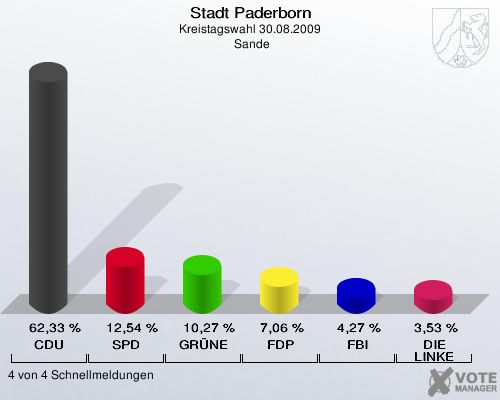 Stadt Paderborn, Kreistagswahl 30.08.2009,  Sande: CDU: 62,33 %. SPD: 12,54 %. GRÜNE: 10,27 %. FDP: 7,06 %. FBI: 4,27 %. DIE LINKE: 3,53 %. 4 von 4 Schnellmeldungen