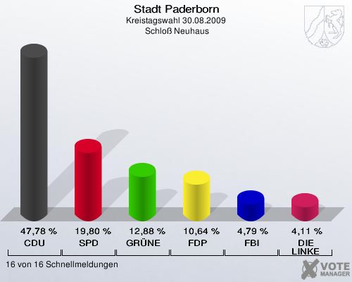 Stadt Paderborn, Kreistagswahl 30.08.2009,  Schloß Neuhaus: CDU: 47,78 %. SPD: 19,80 %. GRÜNE: 12,88 %. FDP: 10,64 %. FBI: 4,79 %. DIE LINKE: 4,11 %. 16 von 16 Schnellmeldungen