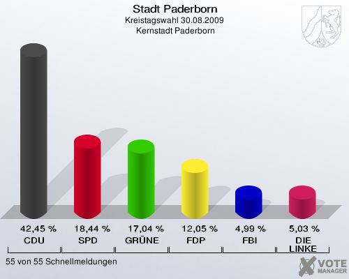 Stadt Paderborn, Kreistagswahl 30.08.2009,  Kernstadt Paderborn: CDU: 42,45 %. SPD: 18,44 %. GRÜNE: 17,04 %. FDP: 12,05 %. FBI: 4,99 %. DIE LINKE: 5,03 %. 55 von 55 Schnellmeldungen