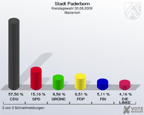Stadt Paderborn, Kreistagswahl 30.08.2009,  Marienloh: CDU: 57,50 %. SPD: 15,16 %. GRÜNE: 8,56 %. FDP: 9,51 %. FBI: 5,11 %. DIE LINKE: 4,16 %. 3 von 3 Schnellmeldungen