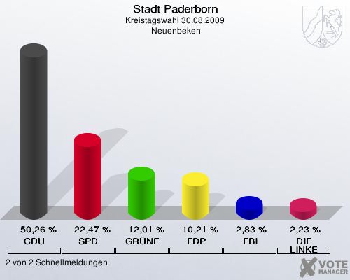 Stadt Paderborn, Kreistagswahl 30.08.2009,  Neuenbeken: CDU: 50,26 %. SPD: 22,47 %. GRÜNE: 12,01 %. FDP: 10,21 %. FBI: 2,83 %. DIE LINKE: 2,23 %. 2 von 2 Schnellmeldungen