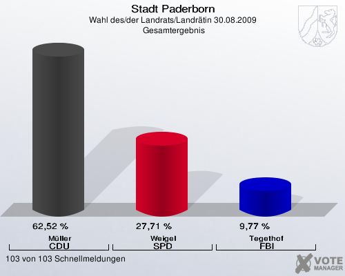Stadt Paderborn, Wahl des/der Landrats/Landr&auml;tin 30.08.2009,  Gesamtergebnis: M&uuml;ller CDU: 62,52 %. Weigel SPD: 27,71 %. Tegethof FBI: 9,77 %. 103 von 103 Schnellmeldungen