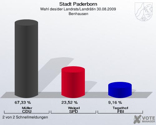 Stadt Paderborn, Wahl des/der Landrats/Landr&auml;tin 30.08.2009,  Benhausen: M&uuml;ller CDU: 67,33 %. Weigel SPD: 23,52 %. Tegethof FBI: 9,16 %. 2 von 2 Schnellmeldungen