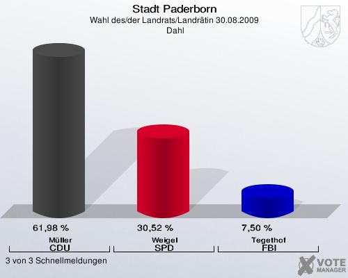 Stadt Paderborn, Wahl des/der Landrats/Landr&auml;tin 30.08.2009,  Dahl: M&uuml;ller CDU: 61,98 %. Weigel SPD: 30,52 %. Tegethof FBI: 7,50 %. 3 von 3 Schnellmeldungen