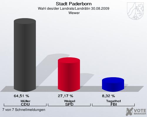 Stadt Paderborn, Wahl des/der Landrats/Landr&auml;tin 30.08.2009,  Wewer: M&uuml;ller CDU: 64,51 %. Weigel SPD: 27,17 %. Tegethof FBI: 8,32 %. 7 von 7 Schnellmeldungen