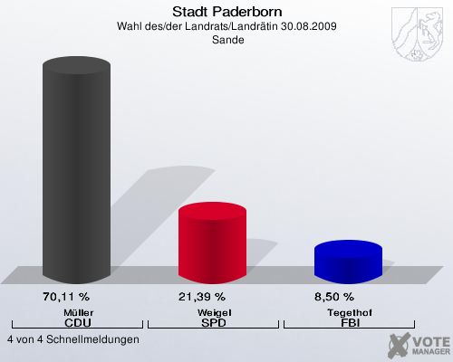 Stadt Paderborn, Wahl des/der Landrats/Landr&auml;tin 30.08.2009,  Sande: M&uuml;ller CDU: 70,11 %. Weigel SPD: 21,39 %. Tegethof FBI: 8,50 %. 4 von 4 Schnellmeldungen