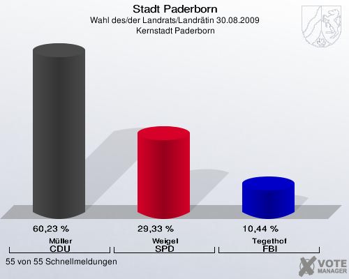 Stadt Paderborn, Wahl des/der Landrats/Landr&auml;tin 30.08.2009,  Kernstadt Paderborn: M&uuml;ller CDU: 60,23 %. Weigel SPD: 29,33 %. Tegethof FBI: 10,44 %. 55 von 55 Schnellmeldungen