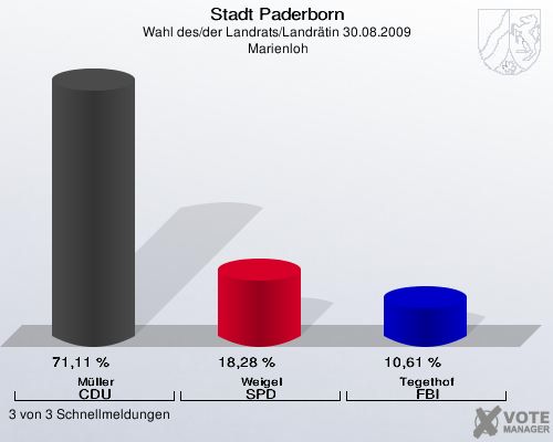 Stadt Paderborn, Wahl des/der Landrats/Landr&auml;tin 30.08.2009,  Marienloh: M&uuml;ller CDU: 71,11 %. Weigel SPD: 18,28 %. Tegethof FBI: 10,61 %. 3 von 3 Schnellmeldungen