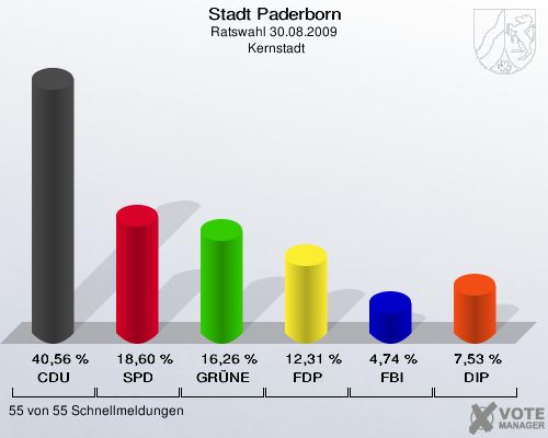 Stadt Paderborn, Ratswahl 30.08.2009,  Kernstadt: CDU: 40,56 %. SPD: 18,60 %. GRÜNE: 16,26 %. FDP: 12,31 %. FBI: 4,74 %. DIP: 7,53 %. 55 von 55 Schnellmeldungen
