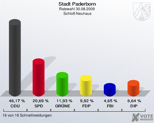 Stadt Paderborn, Ratswahl 30.08.2009,  Schlo&szlig; Neuhaus: CDU: 46,17 %. SPD: 20,69 %. GR&Uuml;NE: 11,93 %. FDP: 9,92 %. FBI: 4,65 %. DIP: 6,64 %. 16 von 16 Schnellmeldungen
