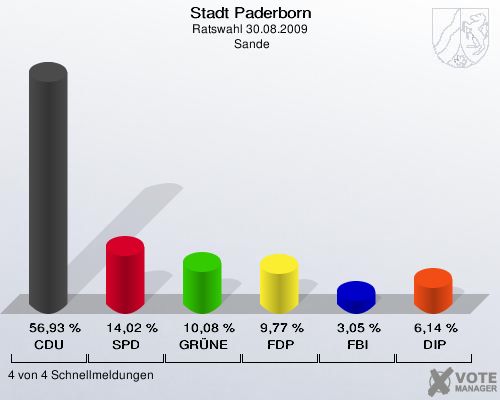 Stadt Paderborn, Ratswahl 30.08.2009,  Sande: CDU: 56,93 %. SPD: 14,02 %. GRÜNE: 10,08 %. FDP: 9,77 %. FBI: 3,05 %. DIP: 6,14 %. 4 von 4 Schnellmeldungen