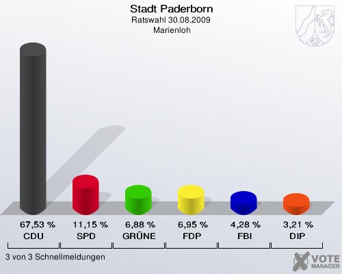 Stadt Paderborn, Ratswahl 30.08.2009,  Marienloh: CDU: 67,53 %. SPD: 11,15 %. GRÜNE: 6,88 %. FDP: 6,95 %. FBI: 4,28 %. DIP: 3,21 %. 3 von 3 Schnellmeldungen