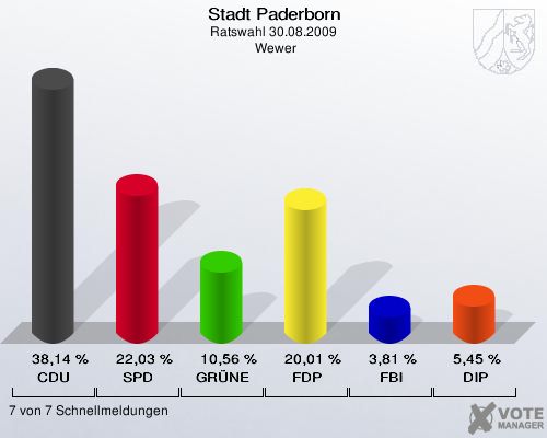 Stadt Paderborn, Ratswahl 30.08.2009,  Wewer: CDU: 38,14 %. SPD: 22,03 %. GRÜNE: 10,56 %. FDP: 20,01 %. FBI: 3,81 %. DIP: 5,45 %. 7 von 7 Schnellmeldungen