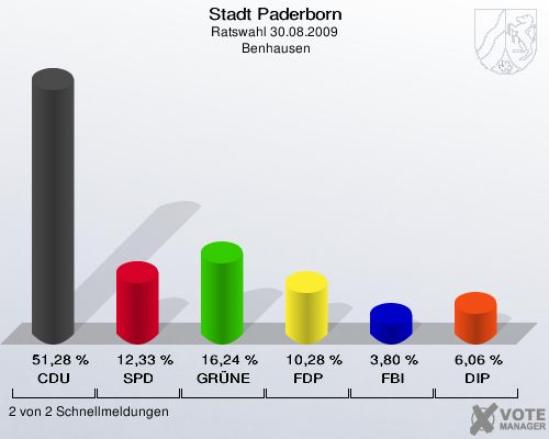 Stadt Paderborn, Ratswahl 30.08.2009,  Benhausen: CDU: 51,28 %. SPD: 12,33 %. GRÜNE: 16,24 %. FDP: 10,28 %. FBI: 3,80 %. DIP: 6,06 %. 2 von 2 Schnellmeldungen