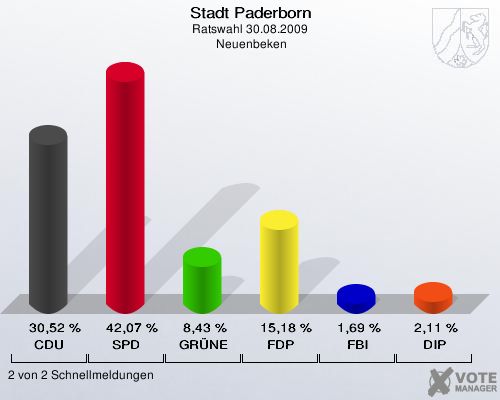 Stadt Paderborn, Ratswahl 30.08.2009,  Neuenbeken: CDU: 30,52 %. SPD: 42,07 %. GRÜNE: 8,43 %. FDP: 15,18 %. FBI: 1,69 %. DIP: 2,11 %. 2 von 2 Schnellmeldungen