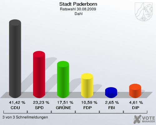 Stadt Paderborn, Ratswahl 30.08.2009,  Dahl: CDU: 41,42 %. SPD: 23,23 %. GRÜNE: 17,51 %. FDP: 10,59 %. FBI: 2,65 %. DIP: 4,61 %. 3 von 3 Schnellmeldungen