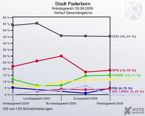 Stadt Paderborn, Kreistagswahl 30.08.2009,  Verlauf Gesamtergebnis: 103 von 103 Schnellmeldungen