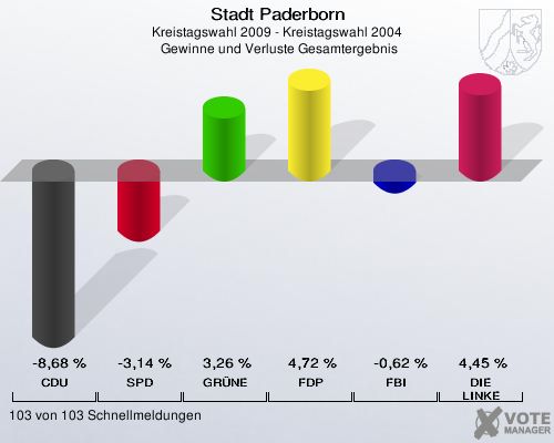 Stadt Paderborn, Kreistagswahl 2009 - Kreistagswahl 2004,  Gewinne und Verluste Gesamtergebnis: CDU: -8,68 %. SPD: -3,14 %. GRÜNE: 3,26 %. FDP: 4,72 %. FBI: -0,62 %. DIE LINKE: 4,45 %. 103 von 103 Schnellmeldungen