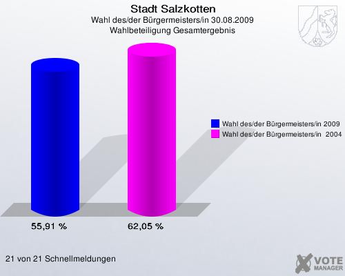 Stadt Salzkotten, Wahl des/der Bürgermeisters/in 30.08.2009, Wahlbeteiligung Gesamtergebnis: Wahl des/der Bürgermeisters/in 2009: 55,91 %. Wahl des/der Bürgermeisters/in  2004: 62,05 %. 21 von 21 Schnellmeldungen