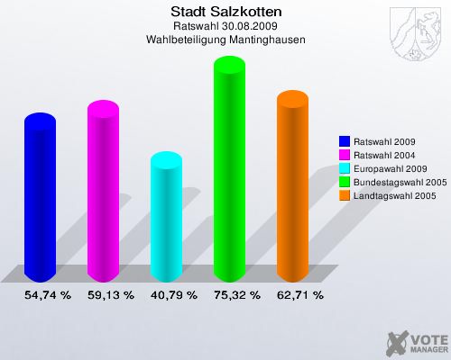 Stadt Salzkotten, Ratswahl 30.08.2009, Wahlbeteiligung Mantinghausen: Ratswahl 2009: 54,74 %. Ratswahl 2004: 59,13 %. Europawahl 2009: 40,79 %. Bundestagswahl 2005: 75,32 %. Landtagswahl 2005: 62,71 %. 