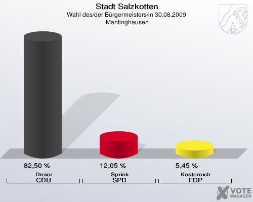 Stadt Salzkotten, Wahl des/der Bürgermeisters/in 30.08.2009,  Mantinghausen: Dreier CDU: 82,50 %. Sprink SPD: 12,05 %. Kesternich FDP: 5,45 %. 