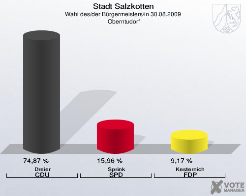 Stadt Salzkotten, Wahl des/der Bürgermeisters/in 30.08.2009,  Oberntudorf: Dreier CDU: 74,87 %. Sprink SPD: 15,96 %. Kesternich FDP: 9,17 %. 
