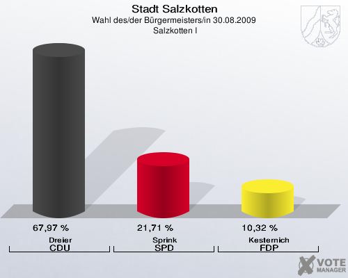 Stadt Salzkotten, Wahl des/der Bürgermeisters/in 30.08.2009,  Salzkotten I: Dreier CDU: 67,97 %. Sprink SPD: 21,71 %. Kesternich FDP: 10,32 %. 