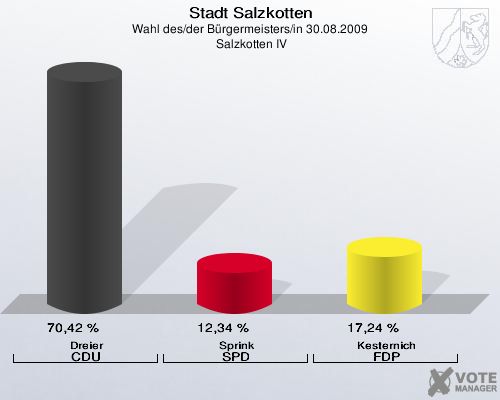Stadt Salzkotten, Wahl des/der Bürgermeisters/in 30.08.2009,  Salzkotten IV: Dreier CDU: 70,42 %. Sprink SPD: 12,34 %. Kesternich FDP: 17,24 %. 