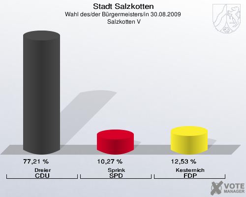 Stadt Salzkotten, Wahl des/der Bürgermeisters/in 30.08.2009,  Salzkotten V: Dreier CDU: 77,21 %. Sprink SPD: 10,27 %. Kesternich FDP: 12,53 %. 