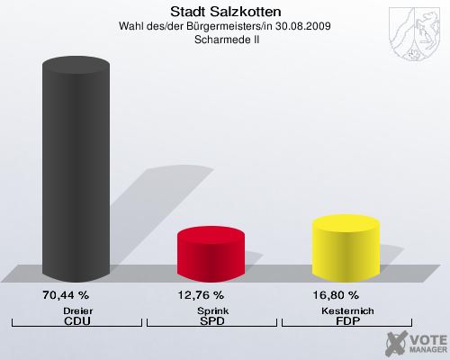 Stadt Salzkotten, Wahl des/der Bürgermeisters/in 30.08.2009,  Scharmede II: Dreier CDU: 70,44 %. Sprink SPD: 12,76 %. Kesternich FDP: 16,80 %. 