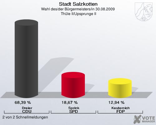 Stadt Salzkotten, Wahl des/der Bürgermeisters/in 30.08.2009,  Thüle II/Upsprunge II: Dreier CDU: 68,39 %. Sprink SPD: 18,67 %. Kesternich FDP: 12,94 %. 2 von 2 Schnellmeldungen