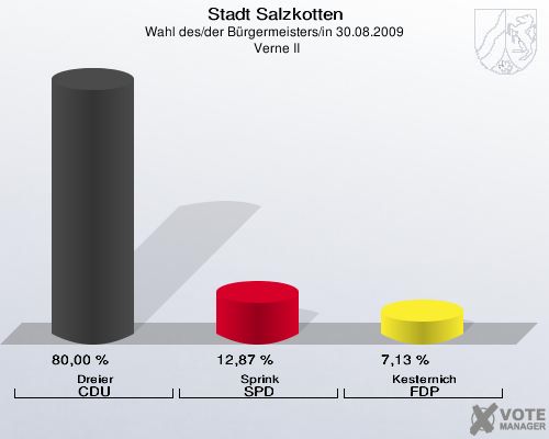 Stadt Salzkotten, Wahl des/der Bürgermeisters/in 30.08.2009,  Verne II: Dreier CDU: 80,00 %. Sprink SPD: 12,87 %. Kesternich FDP: 7,13 %. 