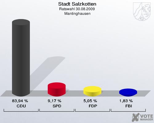 Stadt Salzkotten, Ratswahl 30.08.2009,  Mantinghausen: CDU: 83,94 %. SPD: 9,17 %. FDP: 5,05 %. FBI: 1,83 %. 