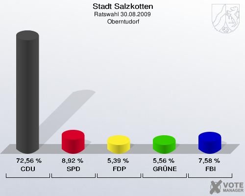 Stadt Salzkotten, Ratswahl 30.08.2009,  Oberntudorf: CDU: 72,56 %. SPD: 8,92 %. FDP: 5,39 %. GRÜNE: 5,56 %. FBI: 7,58 %. 