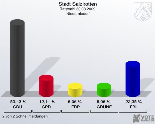 Stadt Salzkotten, Ratswahl 30.08.2009,  Niederntudorf: CDU: 53,43 %. SPD: 12,11 %. FDP: 6,06 %. GRÜNE: 6,06 %. FBI: 22,35 %. 2 von 2 Schnellmeldungen