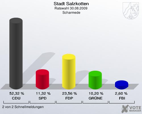 Stadt Salzkotten, Ratswahl 30.08.2009,  Scharmede: CDU: 52,32 %. SPD: 11,32 %. FDP: 23,56 %. GRÜNE: 10,20 %. FBI: 2,60 %. 2 von 2 Schnellmeldungen