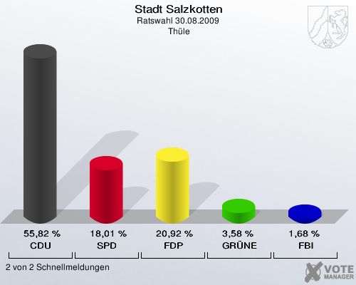 Stadt Salzkotten, Ratswahl 30.08.2009,  Thüle: CDU: 55,82 %. SPD: 18,01 %. FDP: 20,92 %. GRÜNE: 3,58 %. FBI: 1,68 %. 2 von 2 Schnellmeldungen