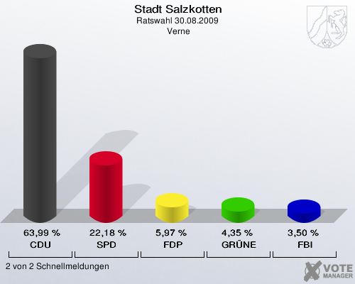 Stadt Salzkotten, Ratswahl 30.08.2009,  Verne: CDU: 63,99 %. SPD: 22,18 %. FDP: 5,97 %. GRÜNE: 4,35 %. FBI: 3,50 %. 2 von 2 Schnellmeldungen