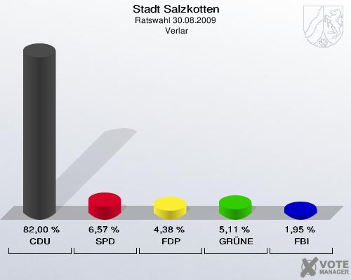 Stadt Salzkotten, Ratswahl 30.08.2009,  Verlar: CDU: 82,00 %. SPD: 6,57 %. FDP: 4,38 %. GRÜNE: 5,11 %. FBI: 1,95 %. 